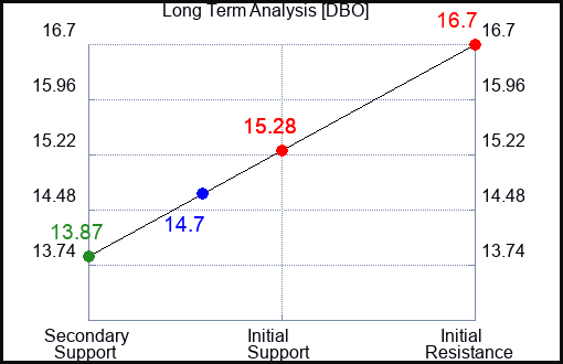 DBO Long Term Analysis for February 27 2024