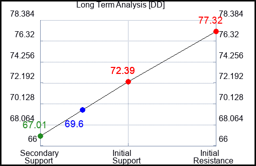 DD Long Term Analysis for February 27 2024
