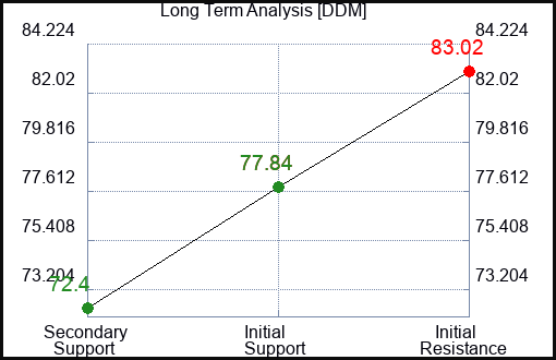 DDM Long Term Analysis for February 27 2024