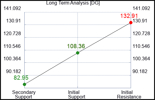 DG Long Term Analysis for February 27 2024