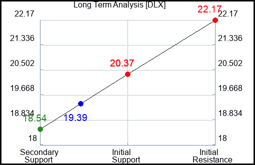 DLX Long Term Analysis for February 28 2024