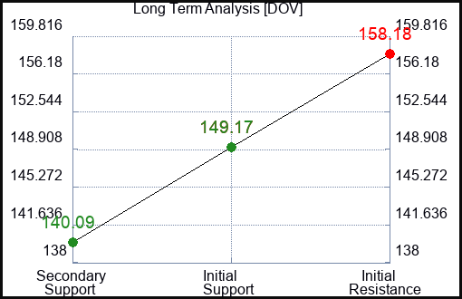 DOV Long Term Analysis for February 28 2024