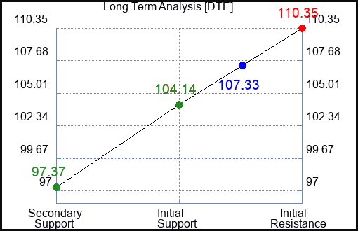 DTE Long Term Analysis for February 28 2024