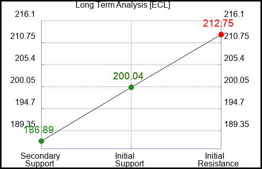 ECL Long Term Analysis for February 28 2024