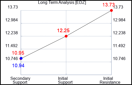 EDZ Long Term Analysis for February 28 2024
