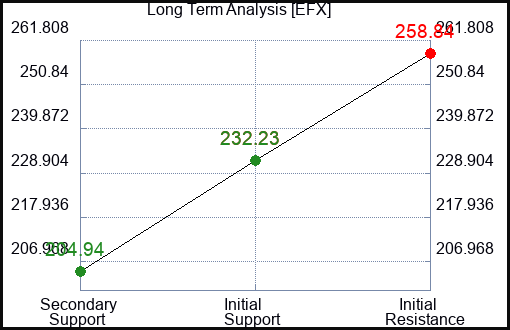 EFX Long Term Analysis for February 28 2024