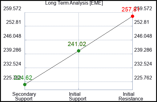EME Long Term Analysis for February 28 2024