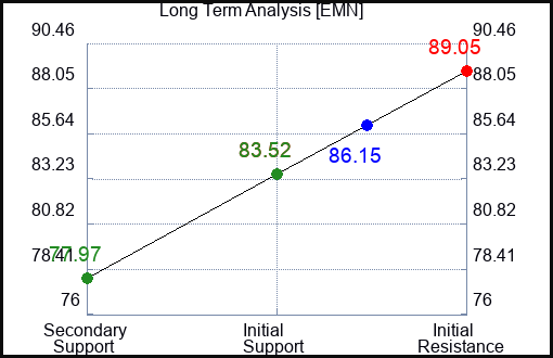 EMN Long Term Analysis for February 28 2024