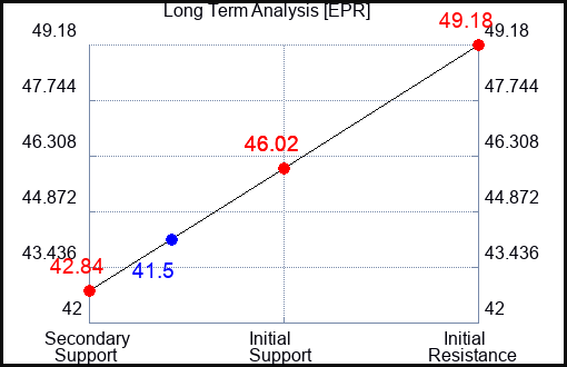 EPR Long Term Analysis for February 28 2024