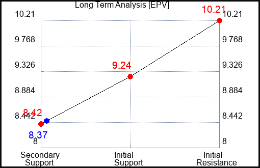 EPV Long Term Analysis for February 28 2024