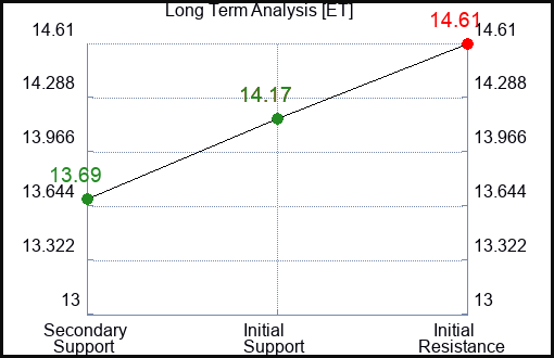 ET Long Term Analysis for February 28 2024