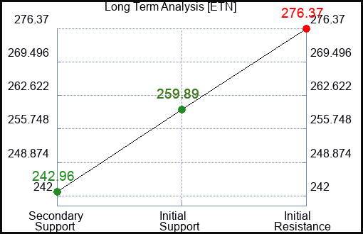 ETN Long Term Analysis for February 28 2024