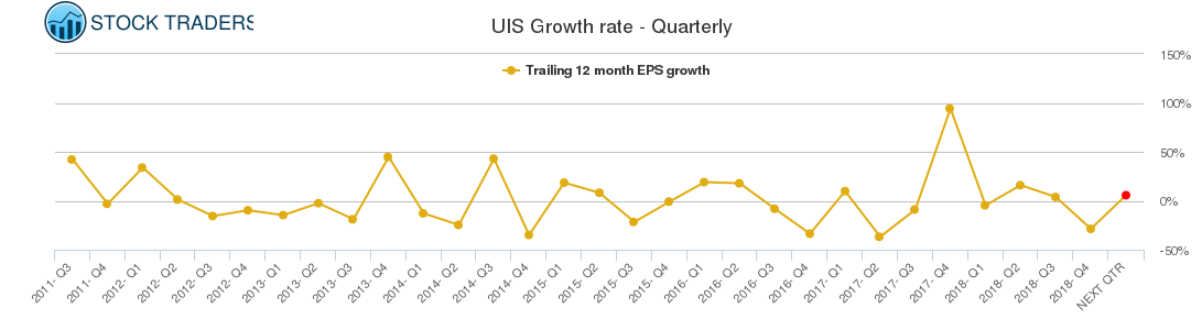 UIS Growth rate - Quarterly
