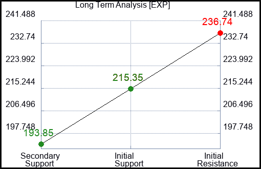 EXP Long Term Analysis for February 28 2024