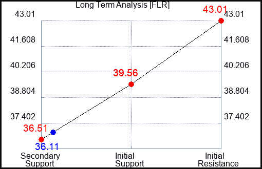 FLR Long Term Analysis for February 28 2024