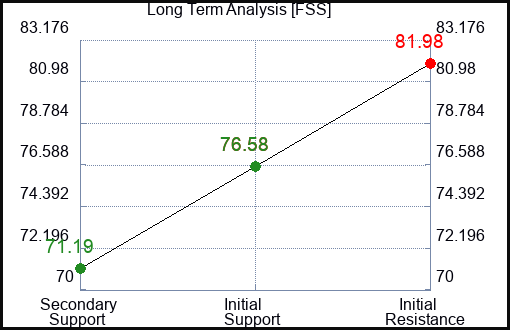 FSS Long Term Analysis for February 28 2024