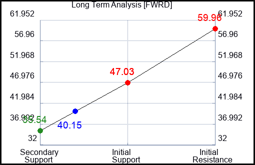 FWRD Long Term Analysis for February 28 2024