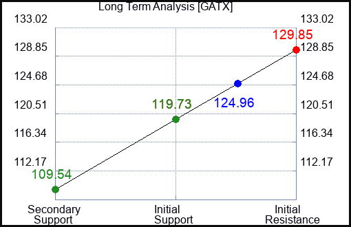 GATX Long Term Analysis for February 28 2024