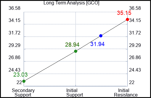GCO Long Term Analysis for February 28 2024