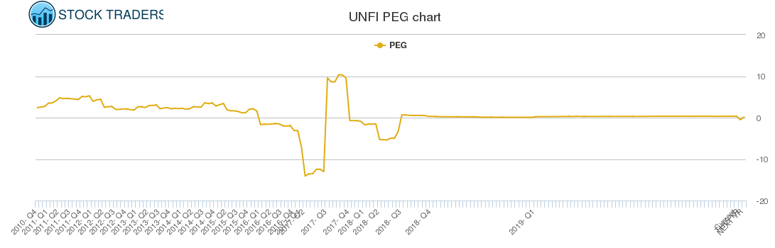 UNFI PEG chart