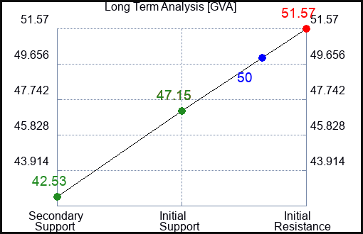 GVA Long Term Analysis for February 28 2024