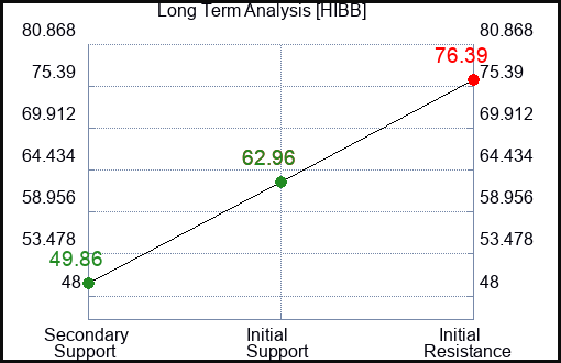 HIBB Long Term Analysis for February 28 2024