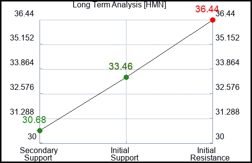 HMN Long Term Analysis for February 28 2024
