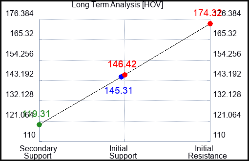 HOV Long Term Analysis for February 28 2024