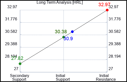 HRL Long Term Analysis for February 28 2024