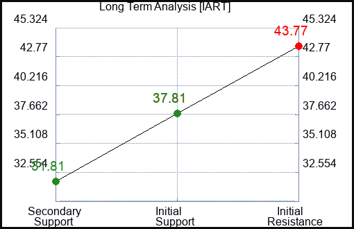 IART Long Term Analysis for February 28 2024