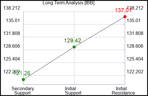 IBB Long Term Analysis for February 28 2024
