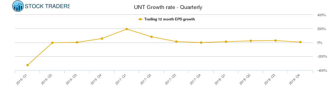 UNT Growth rate - Quarterly