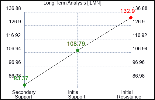 ILMN Long Term Analysis for February 28 2024