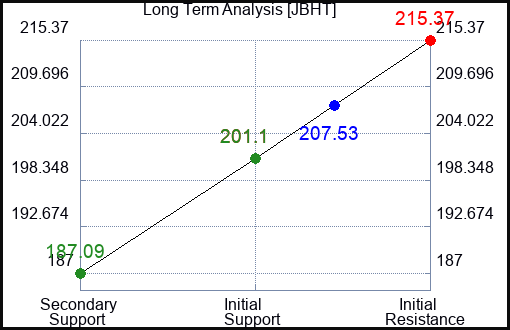 JBHT Long Term Analysis for February 28 2024