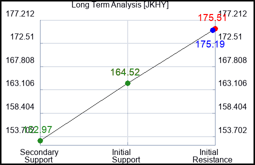 JKHY Long Term Analysis for February 28 2024