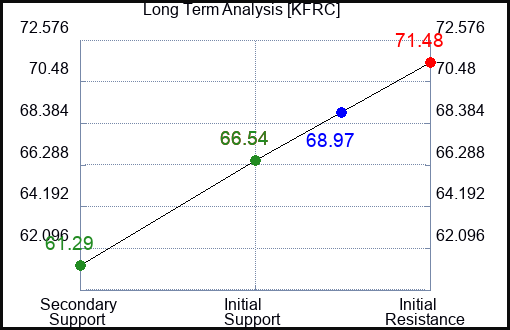 KFRC Long Term Analysis for February 28 2024