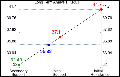 KRC Long Term Analysis for February 28 2024