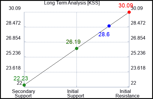 KSS Long Term Analysis for February 28 2024