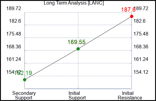 LANC Long Term Analysis for February 28 2024
