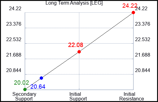 LEG Long Term Analysis for February 28 2024