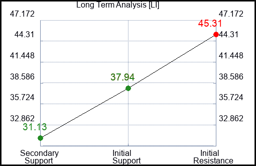 LI Long Term Analysis for February 28 2024