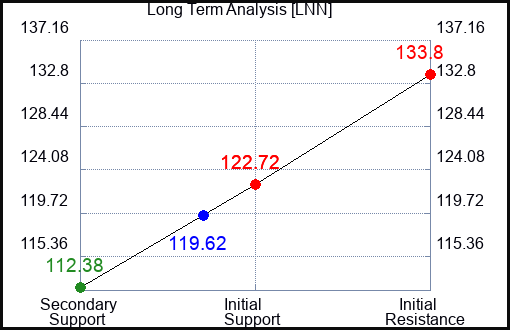 LNN Long Term Analysis for February 28 2024