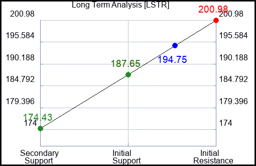 LSTR Long Term Analysis for February 28 2024