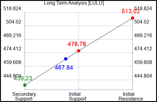 LULU Long Term Analysis for February 28 2024