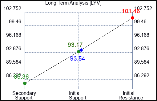 LYV Long Term Analysis for February 28 2024