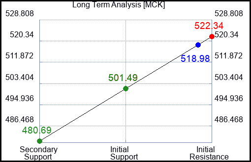 MCK Long Term Analysis for February 28 2024