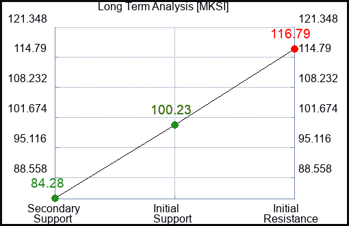 MKSI Long Term Analysis for February 28 2024