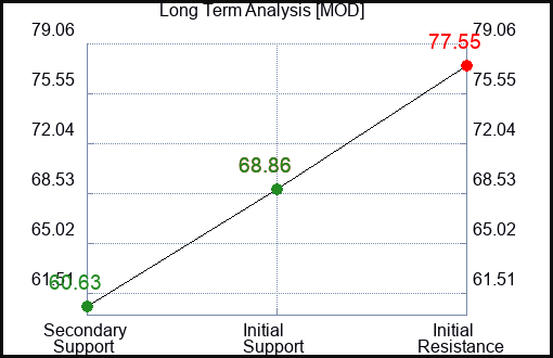 MOD Long Term Analysis for February 28 2024