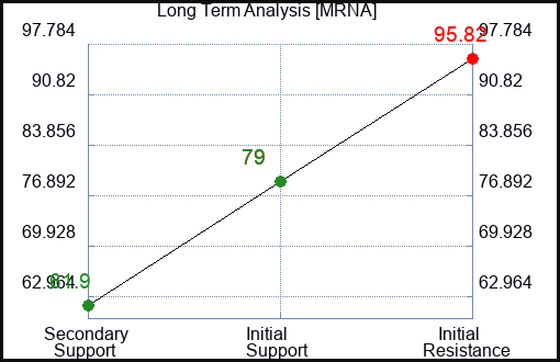 MRNA Long Term Analysis for February 28 2024