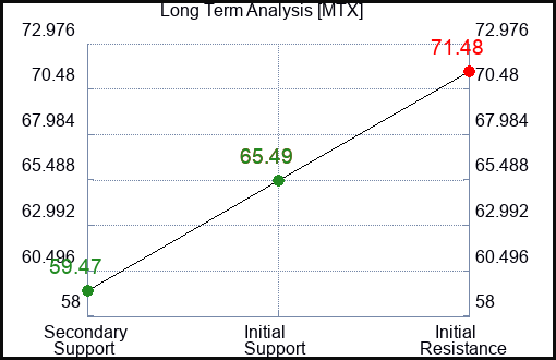 MTX Long Term Analysis for February 28 2024
